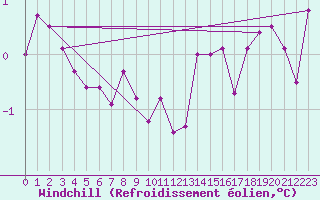 Courbe du refroidissement olien pour Villette (54)