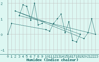 Courbe de l'humidex pour Harstad