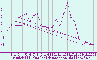 Courbe du refroidissement olien pour Epinal (88)