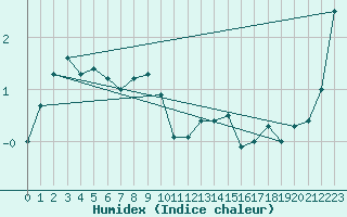 Courbe de l'humidex pour Mount Baw Baw