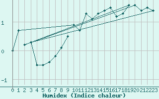 Courbe de l'humidex pour Saentis (Sw)