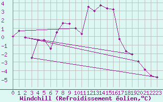 Courbe du refroidissement olien pour La Molina