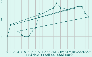 Courbe de l'humidex pour Zugspitze