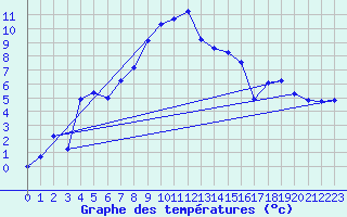 Courbe de tempratures pour Straubing