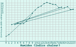 Courbe de l'humidex pour Dresden-Hosterwitz