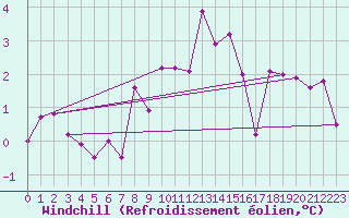 Courbe du refroidissement olien pour Evolene / Villa
