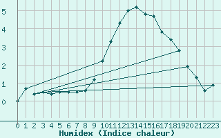 Courbe de l'humidex pour Wittering