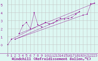 Courbe du refroidissement olien pour Lunz