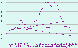 Courbe du refroidissement olien pour Aultbea