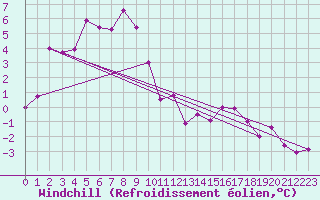 Courbe du refroidissement olien pour Berlevag