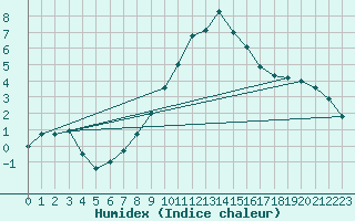 Courbe de l'humidex pour Innsbruck