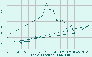 Courbe de l'humidex pour Cevio (Sw)