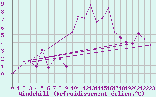Courbe du refroidissement olien pour Biscarrosse (40)