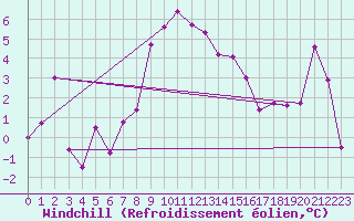 Courbe du refroidissement olien pour Schmittenhoehe