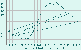 Courbe de l'humidex pour Ambrieu (01)