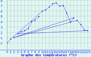 Courbe de tempratures pour Gottfrieding