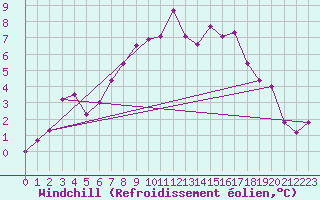 Courbe du refroidissement olien pour Berge