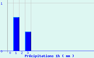 Diagramme des prcipitations pour Vacheresse (74)