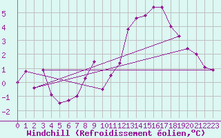 Courbe du refroidissement olien pour Saint-Auban (04)
