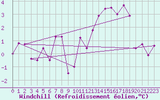 Courbe du refroidissement olien pour Ble / Mulhouse (68)