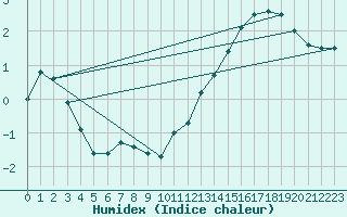 Courbe de l'humidex pour Toulouse-Blagnac (31)