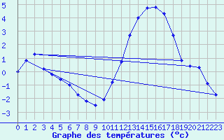 Courbe de tempratures pour Lasne (Be)