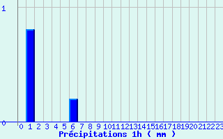 Diagramme des prcipitations pour Coursegoules (06)