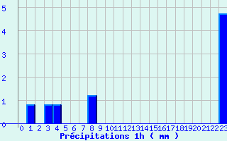 Diagramme des prcipitations pour Gaillard (74)