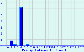 Diagramme des prcipitations pour Chateauponsac (87)