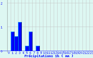 Diagramme des prcipitations pour Camaret (29)