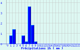 Diagramme des prcipitations pour Fontaines (89)