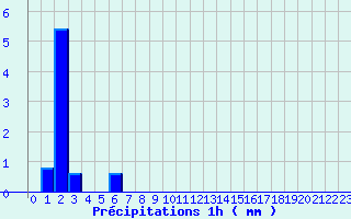 Diagramme des prcipitations pour Pontarion (23)