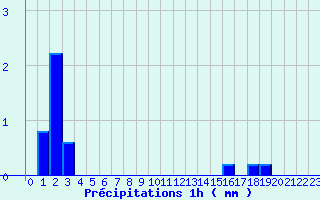 Diagramme des prcipitations pour Nampcel (60)