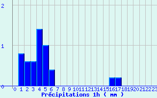 Diagramme des prcipitations pour Limoux (11)