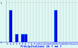 Diagramme des prcipitations pour Varzy (58)