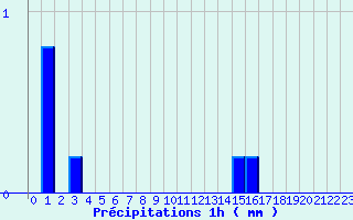 Diagramme des prcipitations pour Villaines-sous-Malicorne (72)