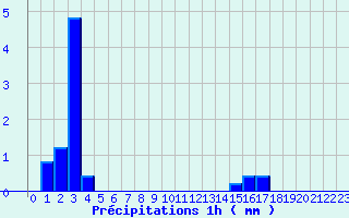 Diagramme des prcipitations pour Tolla (2A)