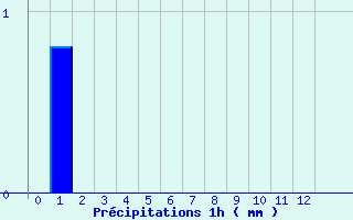 Diagramme des prcipitations pour Saint Mamet (15)