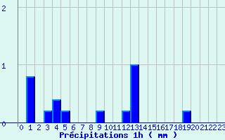 Diagramme des prcipitations pour Fougres (35)