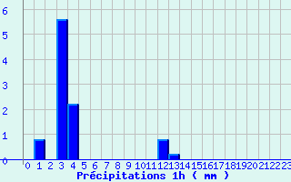 Diagramme des prcipitations pour Illiers-Combray (28)