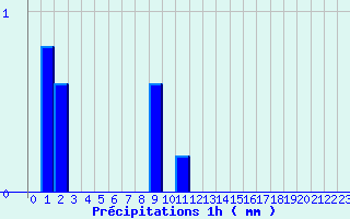 Diagramme des prcipitations pour Onlay (58)