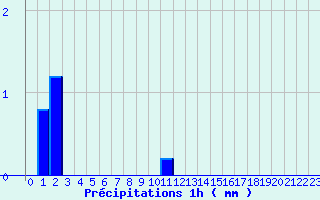 Diagramme des prcipitations pour Savign-sur-Lathan (37)