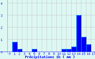 Diagramme des prcipitations pour Humires (62)