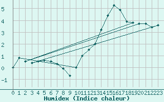 Courbe de l'humidex pour Lanvoc (29)