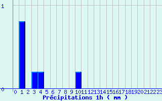 Diagramme des prcipitations pour Arzal (56)