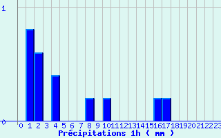 Diagramme des prcipitations pour Parcy-et-Tigny (02)