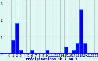 Diagramme des prcipitations pour Voulton (77)