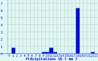 Diagramme des prcipitations pour Chateaumeillant (18)