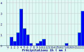 Diagramme des prcipitations pour Contamine-sur- Arve (74)