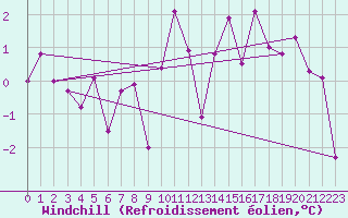 Courbe du refroidissement olien pour Goettingen